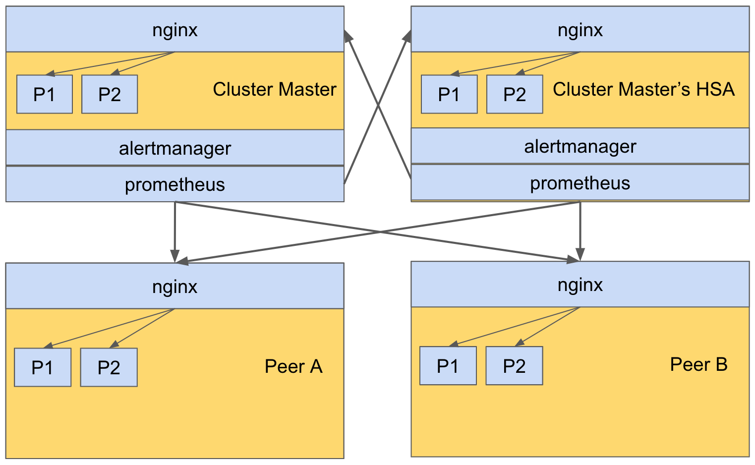 images/download/attachments/74862215/prometheusDeployment.png